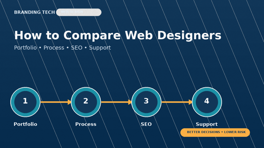How to compare web designers in Kuala Lumpur.